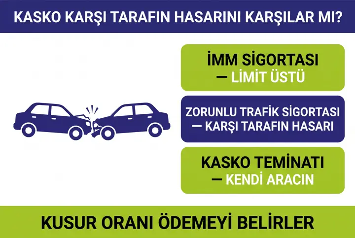 Kasko Karşı Tarafın Hasarını Karşılar mı? Net Cevap