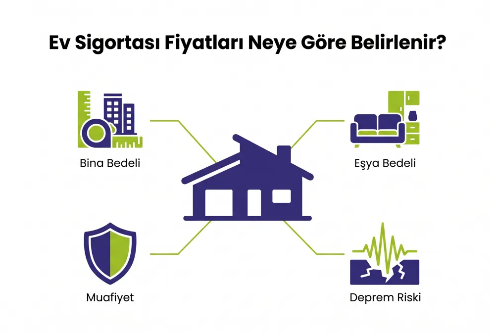 Ev Sigortası Fiyatları: Primi Belirleyen Faktörler