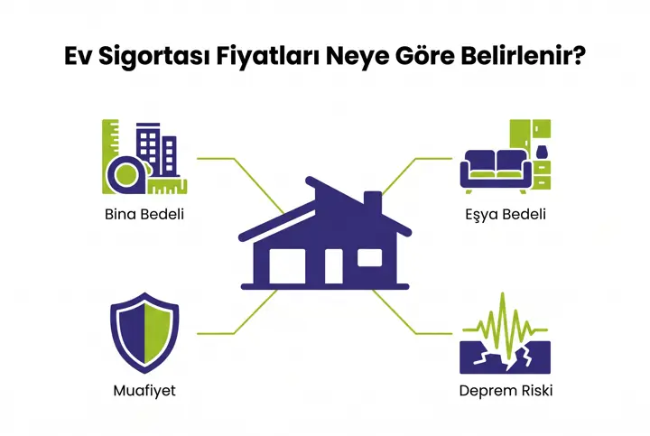 Ev Sigortası Fiyatları: Primi Belirleyen Faktörler