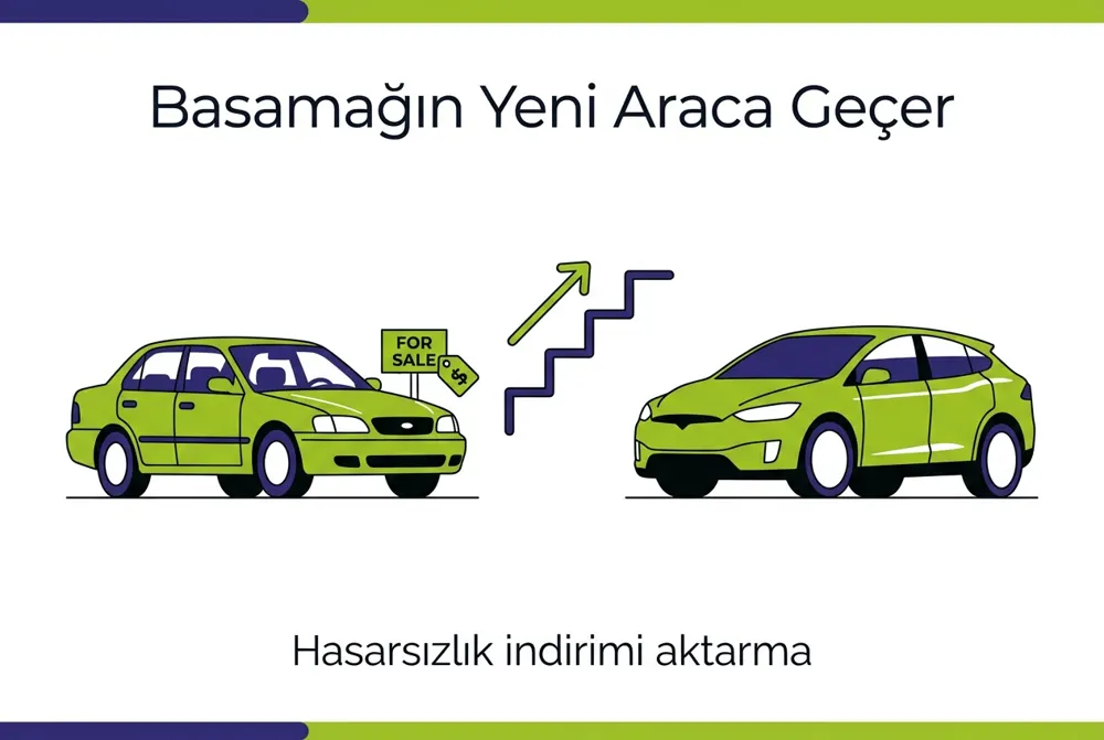Hasarsızlık İndirimi Aktarma: 2. El Araçta Basamak Rehberi
