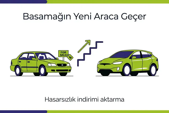 Hasarsızlık İndirimi Aktarma: 2. El Araçta Basamak Rehberi